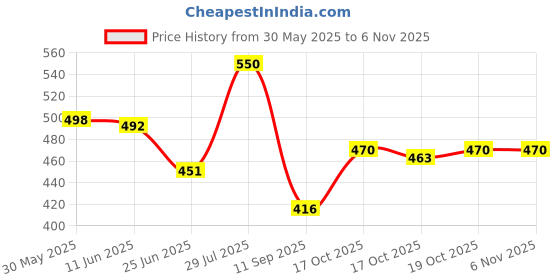 flipkart.com bharatmart ®Coffee Grinder Electric Multifunction Small Food Grinder Grain Grinder Personal Coffee Maker bharatmart Price History Graph from 30 May 2025 to 6 Nov 2025