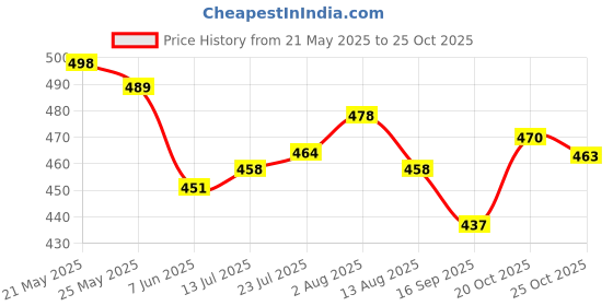 flipkart.com otc ®Coffee Grinder Electric Multifunction Small Food Grinder Grain Grinder Personal Coffee Maker otc Price History Graph from 21 May 2025 to 25 Oct 2025