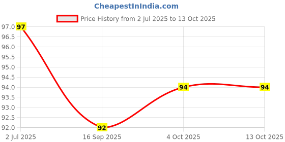 flipkart.com rcr Cerulean Cookie Crumble CC21 rcr Price History Graph from 2 Jul 2025 to 13 Oct 2025