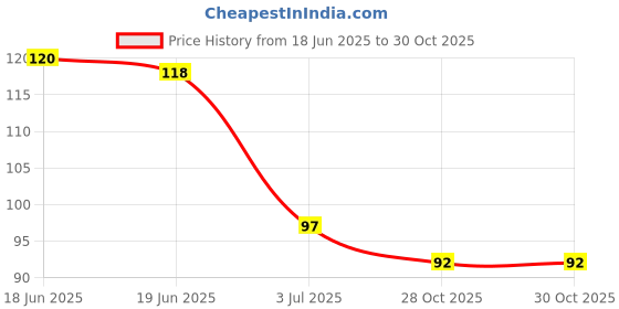 flipkart.com rcr Cloudy Cookie Crumble CC24 rcr Price History Graph from 18 Jun 2025 to 30 Oct 2025