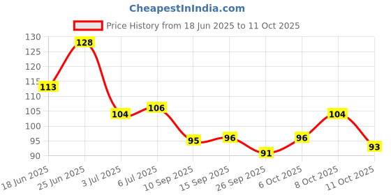 flipkart.com rcr Crumble Candy Cookie rcr Price History Graph from 18 Jun 2025 to 8 Oct 2025