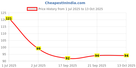 flipkart.com rcr Daisy White Cookie Crumble CC22 rcr Price History Graph from 1 Jul 2025 to 12 Oct 2025