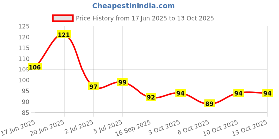 flipkart.com rcr Milk Chocolate Cookie Crumble CC09 rcr Price History Graph from 17 Jun 2025 to 13 Oct 2025