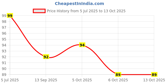 flipkart.com rcr Pastel Nail Enamel - Deep Pink rcr Price History Graph from 5 Jul 2025 to 12 Oct 2025