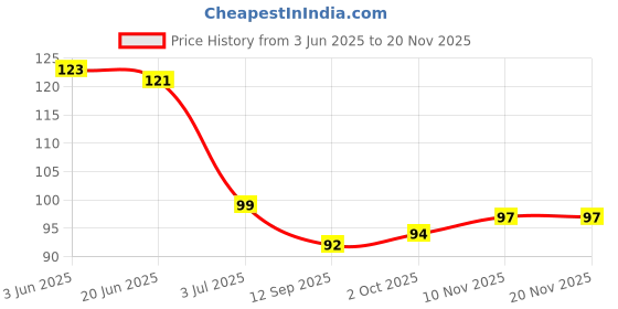 flipkart.com rcr Pista Cookie Crumble CC04 rcr Price History Graph from 3 Jun 2025 to 16 Nov 2025