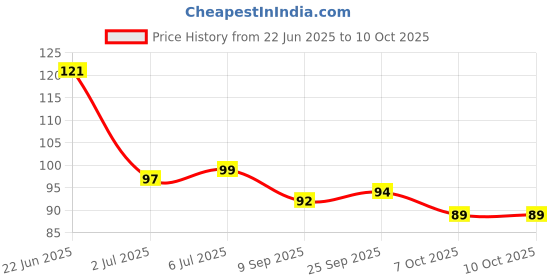 flipkart.com rcr Seafoam Cookie Crumble CC15 rcr Price History Graph from 22 Jun 2025 to 9 Oct 2025