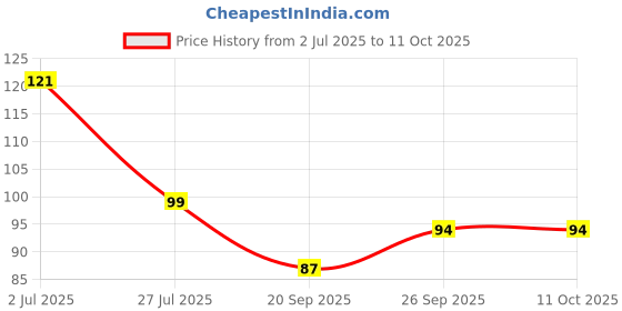 flipkart.com rcr Strawberry Cookie Crumble CC01 rcr Price History Graph from 2 Jul 2025 to 10 Oct 2025