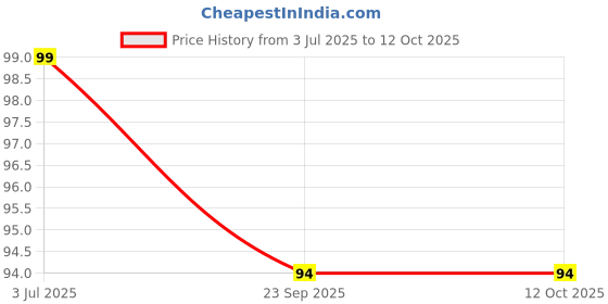 flipkart.com rcr Taffy Cookie Crumble CC19 rcr Price History Graph from 3 Jul 2025 to 12 Oct 2025