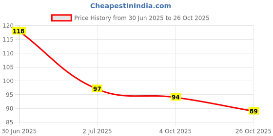 flipkart.com rcr Teal Cookie Crumble CC16 rcr Price History Graph from 30 Jun 2025 to 26 Oct 2025