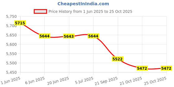 flipkart.com kosmocare RCR101 Manual Wheelchair kosmocare Price History Graph from 1 Jun 2025 to 25 Oct 2025