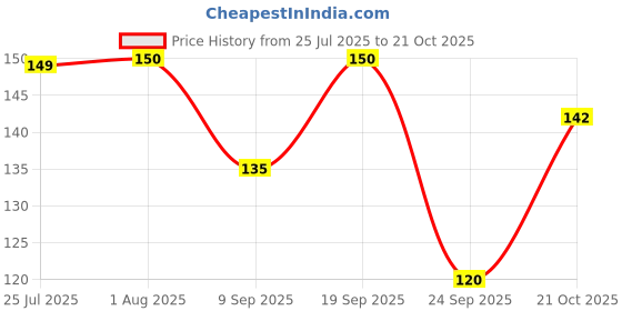 flipkart.com rcs fashion Women Typography Round Neck Polyester White T-Shirt rcs fashion Price History Graph from 25 Jul 2025 to 21 Oct 2025