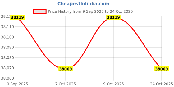flipkart.com kosmocare RCS602 Manual Wheelchair kosmocare Price History Graph from 9 Sep 2025 to 24 Oct 2025