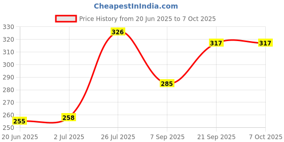 flipkart.com RCSP 3-in-1 Steam Vaporizer for Cold, Cough, Facial & Nasal Inhalation Vaporizer Price History Graph from 20 Jun 2025 to 6 Oct 2025