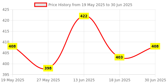 flipkart.com RCSP 3-in-1 Vaporizer & Digital Thermometer Combo Steam with Accurate Temperature Vaporizer Price History Graph from 19 May 2025 to 30 Jun 2025
