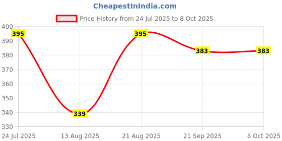 flipkart.com RCSP 3-in-1 Vaporizer & Digital Thermometer Combo Steam with Accurate Temperature Vaporizer Price History Graph from 24 Jul 2025 to 6 Oct 2025