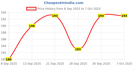 flipkart.com rcsp 3 TIMES DAILY 21 Days Pill Medicine Organizer with Reminder Portable and Easy-to-Use Pill Box rcsp Price History Graph from 8 Sep 2025 to 6 Oct 2025