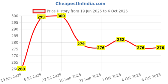 flipkart.com rcsp ab Exerciser for Men and Women Single Spring Abdominal Exercise Equipment Ab Exerciser rcsp Price History Graph from 19 Jun 2025 to 5 Oct 2025