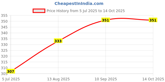 flipkart.com rcsp Compact Electric Water Heater Immersion Rod - Ideal for Home & Travel 1500 W Shock Proof Immersion Heater Rod rcsp Price History Graph from 5 Jul 2025 to 13 Oct 2025