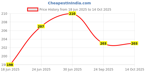 flipkart.com RCSP Diabetes Testing Lancets with Lancing Device for Dr Morepen BG03 100 Pieces Glucometer Lancets Price History Graph from 18 Jun 2025 to 13 Oct 2025