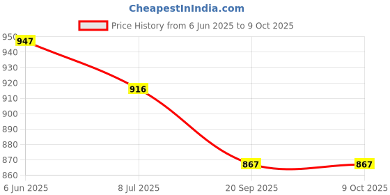 flipkart.com RCSP Digital Display Blood Pressure Monitor Prime Style Voice Talking and Back light Bp Monitor Price History Graph from 6 Jun 2025 to 9 Oct 2025