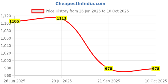 flipkart.com RCSP Digital Laser Infrared Thermometer Gun, Non-Contact Temperature Scanner -50°C to -550°C(-58°F to 1022°F) IR for Industrial, Kitchen Cooking, Ovens Thermometer Price History Graph from 26 Jun 2025 to 10 Oct 2025