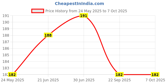 flipkart.com RCSP Digital Thermometer for Fever, Baby Temperature Monitor Alarm & Beeper Alert Fast Reading 30Sec. for Kids & Adults DT01 Thermometer Price History Graph from 24 May 2025 to 6 Oct 2025