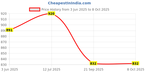 flipkart.com rcsp Digital Wood Moisture Meter Large LCD Display with 2 pin Test Probe Humidity Damp Meter Pin-Type Digital Moisture Measurer rcsp Price History Graph from 3 Jun 2025 to 8 Oct 2025