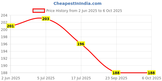 flipkart.com rcsp Doctor Bright Torch Stainless Steel LED Flashlight I Super Bright Moon Light Torch rcsp Price History Graph from 2 Jun 2025 to 6 Oct 2025