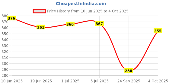 flipkart.com RCSP DOUBLE LAYER VAPORIZER BLUE FACIAL ALL IN ONE STEAM INHALER 3 in 1 Vaporizer/Steamer for cough and cold kids steam nose inhaler and blue facial vaporizer Vaporizer Price History Graph from 10 Jun 2025 to 4 Oct 2025