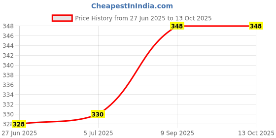 flipkart.com rcsp Electric Immersion Water Heater Rod Shockproof Handle 1500 W Shock Proof Immersion Heater Rod rcsp Price History Graph from 27 Jun 2025 to 13 Oct 2025