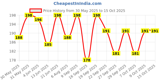 flipkart.com rcsp freezable 275 gm BL HOT AND COLD Pack rcsp Price History Graph from 30 May 2025 to 15 Oct 2025