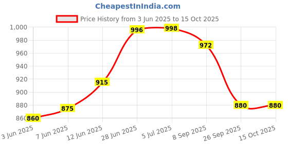 flipkart.com rcsp Hand Refractometer portable Metal body A-Contrast (0-32) Manual Handheld Refractometer rcsp Price History Graph from 3 Jun 2025 to 15 Oct 2025
