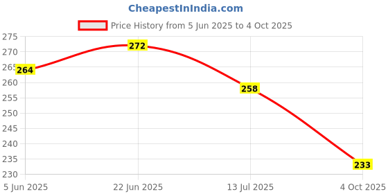 flipkart.com rcsp Height meter scale for kids & adults 2m/200CM Roll Ruler Wall Mounted Tall Measurement Tape rcsp Price History Graph from 5 Jun 2025 to 4 Oct 2025