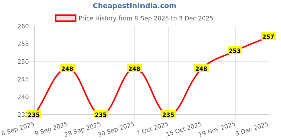 flipkart.com rcsp HOT & COLD PACK hot & cold Pack rcsp Price History Graph from 8 Sep 2025 to 3 Dec 2025