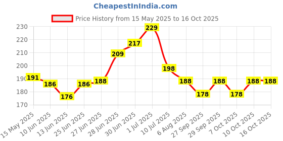 flipkart.com rcsp hot cold pack for pain relief gel flexible and reusable ice pack hot pack HOT COLD PAD Pack rcsp Price History Graph from 15 May 2025 to 15 Oct 2025