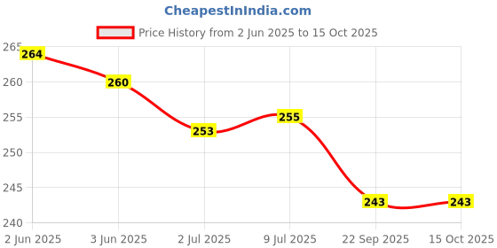 flipkart.com rcsp HOT COLD PAD HOT & COLD Pack rcsp Price History Graph from 2 Jun 2025 to 14 Oct 2025