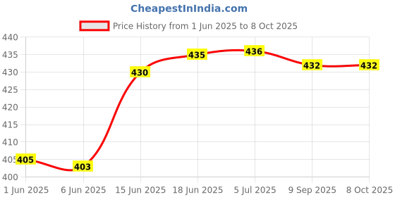 flipkart.com rcsp Imported walking Stick Hight Adjustable Aluminum Single L-Shaped folding Walking Stick rcsp Price History Graph from 1 Jun 2025 to 8 Oct 2025