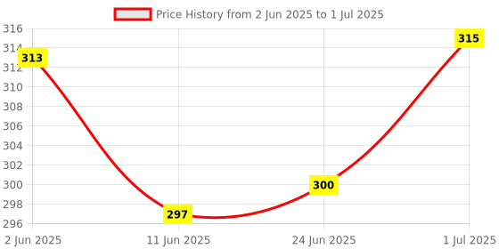 flipkart.com RCSP mask steam for cold and cough console with switch system on/off Vaporizer Price History Graph from 2 Jun 2025 to 1 Jul 2025