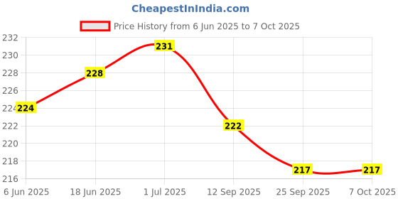 flipkart.com RCSP Nebulizer kit for kids and adults Nebulizer Price History Graph from 6 Jun 2025 to 7 Oct 2025
