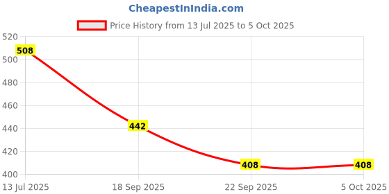flipkart.com rcsp ph Meter for Soil Testing and Water Testing 3 Way Soil Meter with LCD Display Sunlight Temperature (Manual Soil TESTOR) Soil Test Kit rcsp Price History Graph from 13 Jul 2025 to 5 Oct 2025