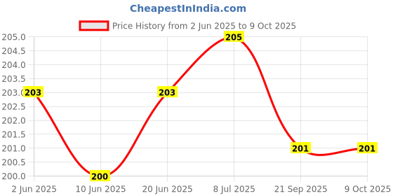 flipkart.com rcsp Plastic Orange Neti Pot rcsp Price History Graph from 2 Jun 2025 to 8 Oct 2025