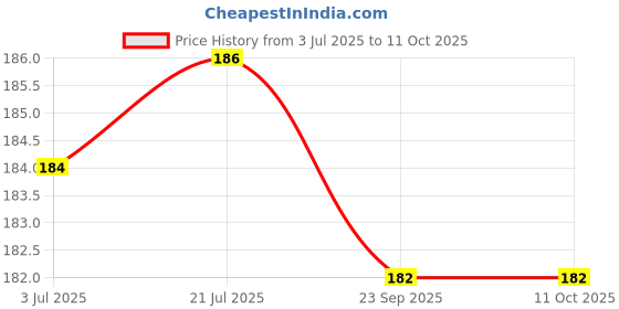 flipkart.com rcsp Plastic Yellow Neti Pot rcsp Price History Graph from 3 Jul 2025 to 10 Oct 2025