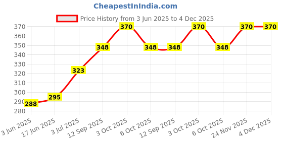 flipkart.com rcsp Quick Heat Immersion Rod - Anti-Rust Design Stainless Steel 1500 W Shock Proof Immersion Heater Rod rcsp Price History Graph from 3 Jun 2025 to 4 Dec 2025
