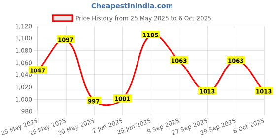 flipkart.com rcsp RC-1 Alcohol Tester Breath Analyzer ALC Smart tester LCD Display Smart MCU Analytical Scale rcsp Price History Graph from 25 May 2025 to 6 Oct 2025