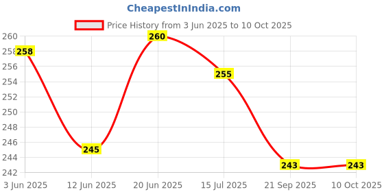 flipkart.com rcsp RC-HCP700ML GR HOT AND COLD Pack rcsp Price History Graph from 3 Jun 2025 to 10 Oct 2025