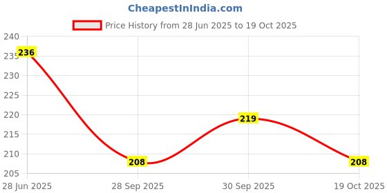 flipkart.com rcsp RC-IBB ICE BAG Pack rcsp Price History Graph from 28 Jun 2025 to 19 Oct 2025