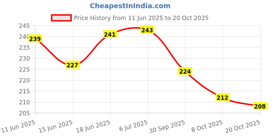 flipkart.com rcsp RC-IBMC ICE BAG Pack rcsp Price History Graph from 11 Jun 2025 to 20 Oct 2025