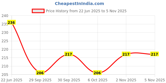flipkart.com rcsp RC-IBP ICE BAG Pack rcsp Price History Graph from 22 Jun 2025 to 3 Nov 2025