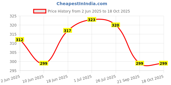 flipkart.com RCSP Relax Facial mask steam inhaler vaporizer for cold Vaporizer Price History Graph from 2 Jun 2025 to 18 Oct 2025