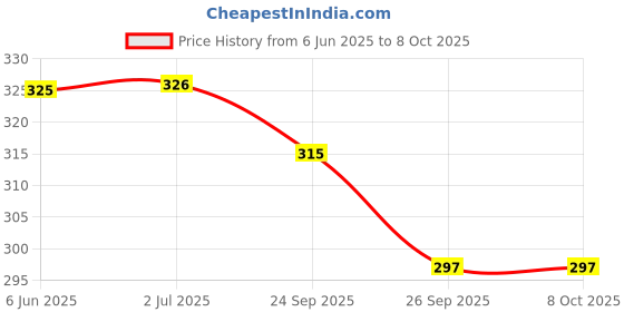 flipkart.com RCSP Relax Facial mask Vaporizer Price History Graph from 6 Jun 2025 to 8 Oct 2025